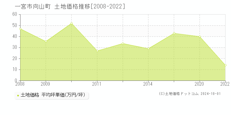 向山町(一宮市)の土地価格推移グラフ(坪単価)[2008-2022年]