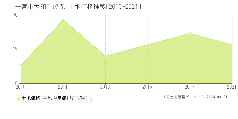 大和町於保(一宮市)の土地価格推移グラフ(坪単価)[2010-2021年]