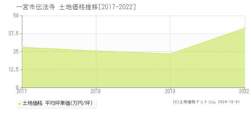 伝法寺(一宮市)の土地価格推移グラフ(坪単価)[2017-2022年]