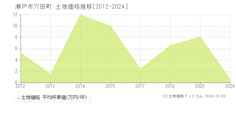 穴田町(瀬戸市)の土地価格推移グラフ(坪単価)[2012-2024年]