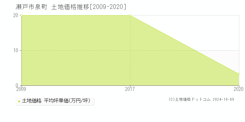 泉町(瀬戸市)の土地価格推移グラフ(坪単価)[2009-2020年]