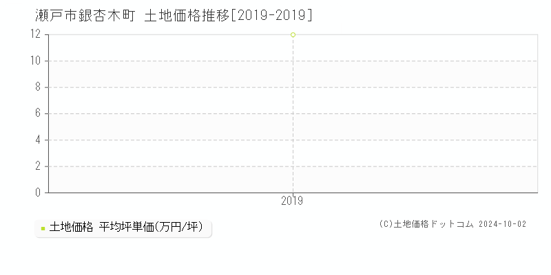 銀杏木町(瀬戸市)の土地価格推移グラフ(坪単価)[2019-2019年]