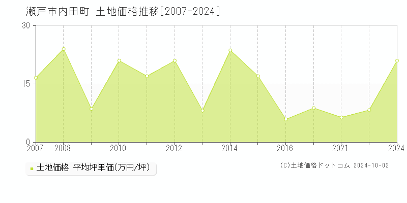 内田町(瀬戸市)の土地価格推移グラフ(坪単価)[2007-2024年]