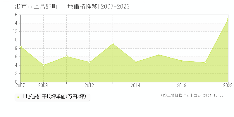 上品野町(瀬戸市)の土地価格推移グラフ(坪単価)[2007-2023年]