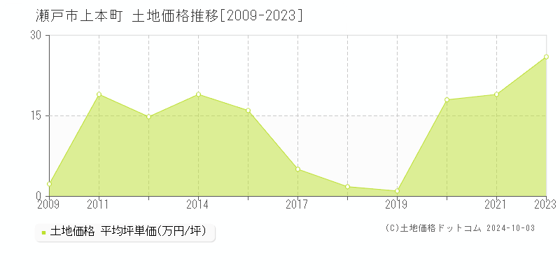 上本町(瀬戸市)の土地価格推移グラフ(坪単価)[2009-2023年]