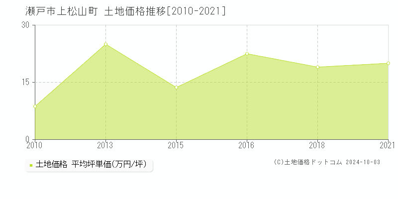 上松山町(瀬戸市)の土地価格推移グラフ(坪単価)[2010-2021年]