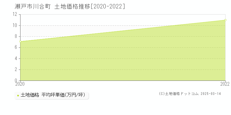 川合町(瀬戸市)の土地価格推移グラフ(坪単価)[2020-2022年]