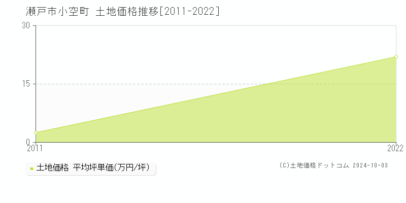 小空町(瀬戸市)の土地価格推移グラフ(坪単価)[2011-2022年]