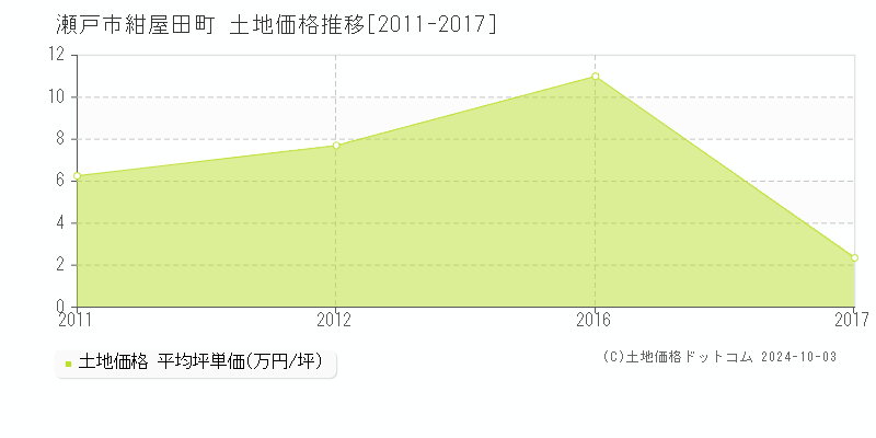 紺屋田町(瀬戸市)の土地価格推移グラフ(坪単価)[2011-2017年]