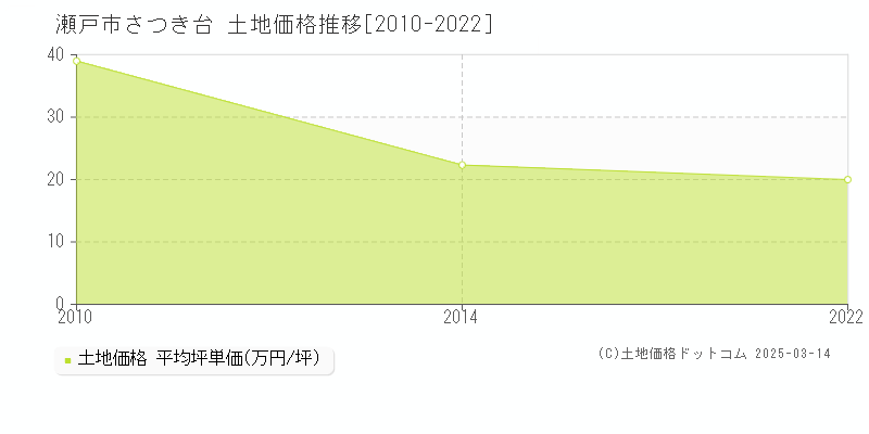 さつき台(瀬戸市)の土地価格推移グラフ(坪単価)[2010-2022年]