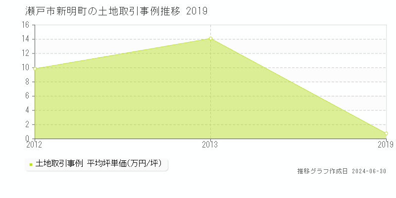 瀬戸市新明町の土地取引事例推移グラフ 