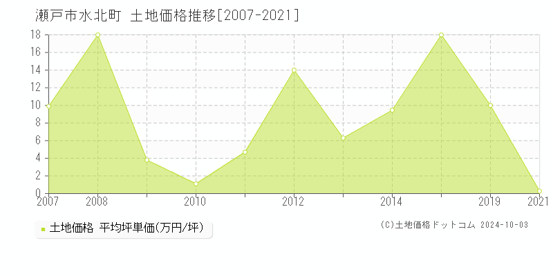 水北町(瀬戸市)の土地価格推移グラフ(坪単価)[2007-2021年]