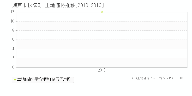 杉塚町(瀬戸市)の土地価格推移グラフ(坪単価)[2010-2010年]