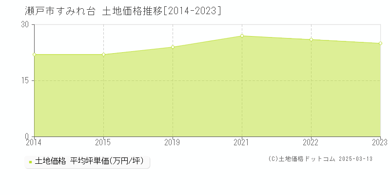 すみれ台(瀬戸市)の土地価格推移グラフ(坪単価)[2014-2023年]