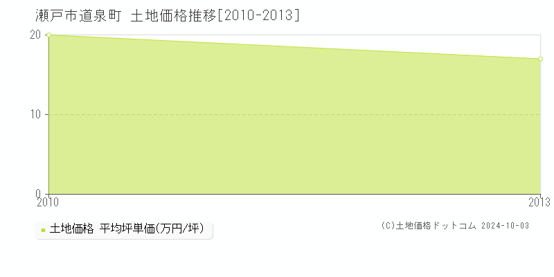 道泉町(瀬戸市)の土地価格推移グラフ(坪単価)[2010-2013年]