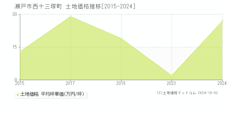 西十三塚町(瀬戸市)の土地価格推移グラフ(坪単価)[2015-2024年]