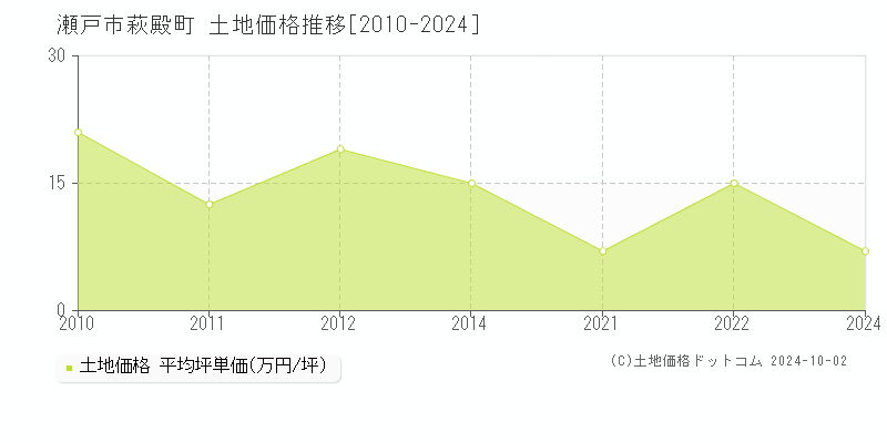 萩殿町(瀬戸市)の土地価格推移グラフ(坪単価)[2010-2024年]