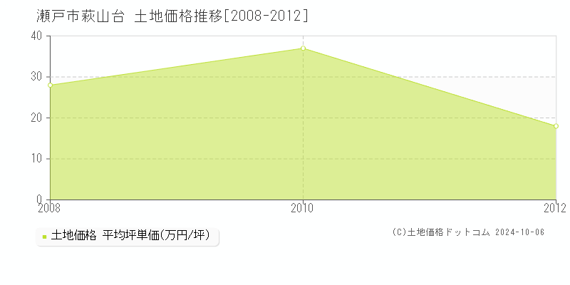 萩山台(瀬戸市)の土地価格推移グラフ(坪単価)[2008-2012年]