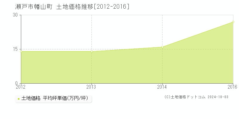 幡山町(瀬戸市)の土地価格推移グラフ(坪単価)[2012-2016年]