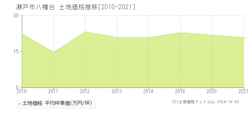 八幡台(瀬戸市)の土地価格推移グラフ(坪単価)[2010-2021年]