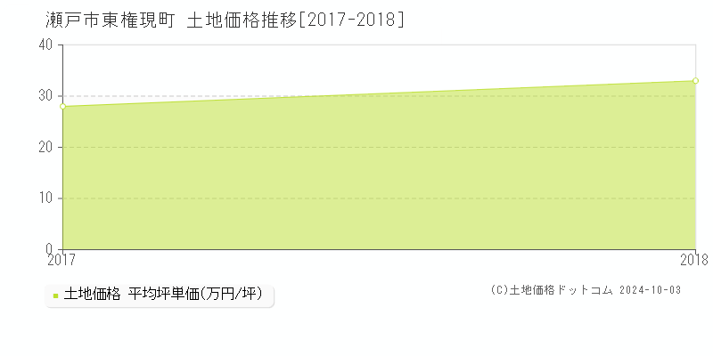 東権現町(瀬戸市)の土地価格推移グラフ(坪単価)[2017-2018年]