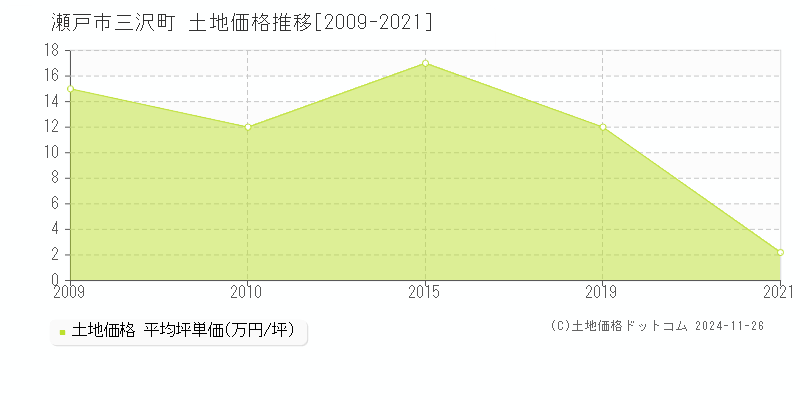 三沢町(瀬戸市)の土地価格推移グラフ(坪単価)[2009-2021年]