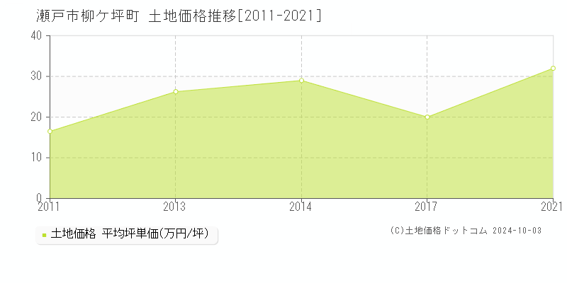 柳ケ坪町(瀬戸市)の土地価格推移グラフ(坪単価)[2011-2021年]