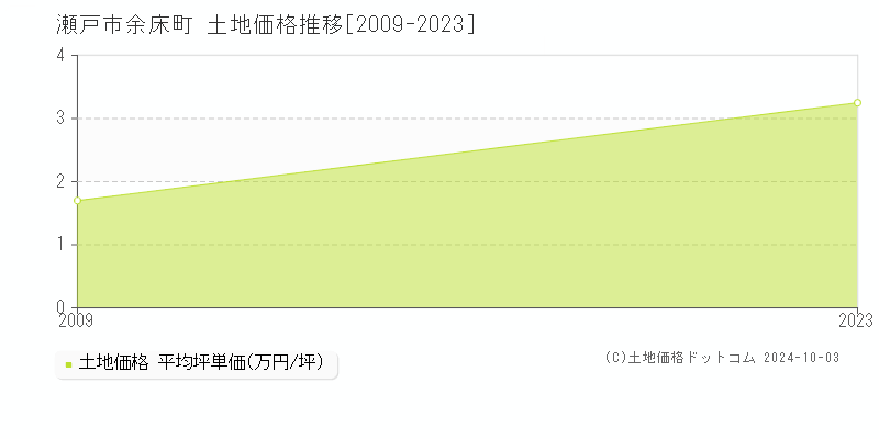 余床町(瀬戸市)の土地価格推移グラフ(坪単価)[2009-2023年]