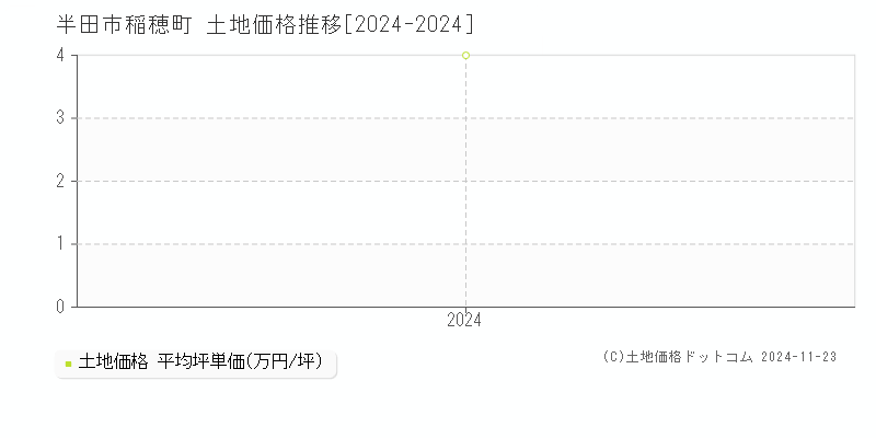 稲穂町(半田市)の土地価格推移グラフ(坪単価)[2024-2024年]