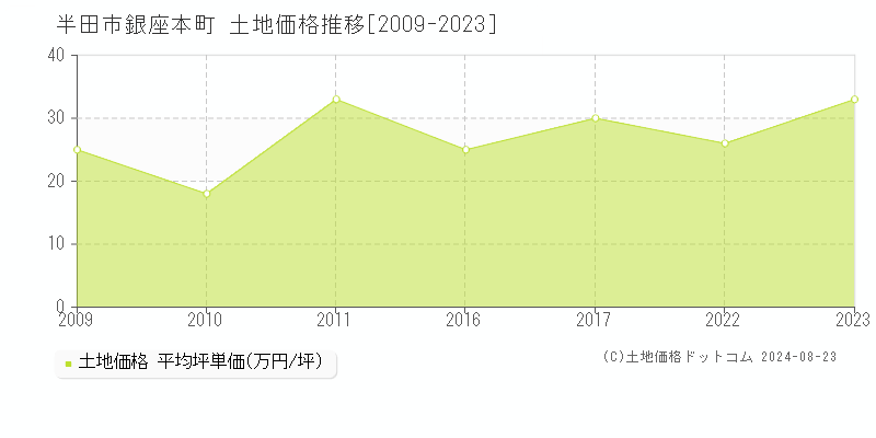 銀座本町(半田市)の土地価格推移グラフ(坪単価)[2009-2023年]