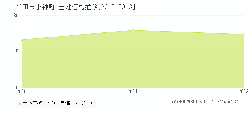 小神町(半田市)の土地価格推移グラフ(坪単価)[2010-2013年]