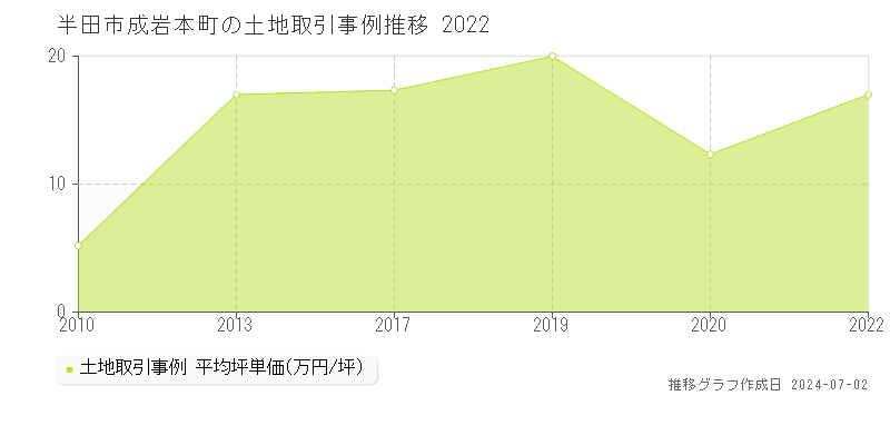 半田市成岩本町の土地取引事例推移グラフ 