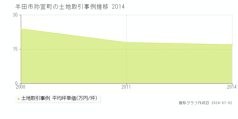半田市祢宜町の土地取引事例推移グラフ 