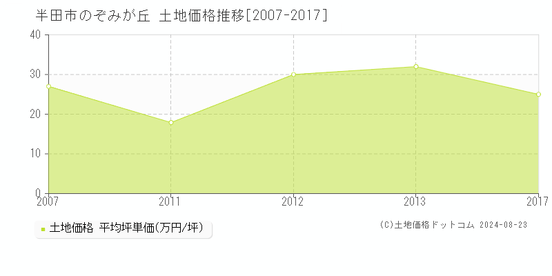 のぞみが丘(半田市)の土地価格推移グラフ(坪単価)[2007-2017年]