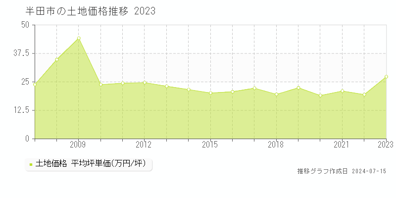 半田市(愛知県)の土地価格推移グラフ [2007-2023年]