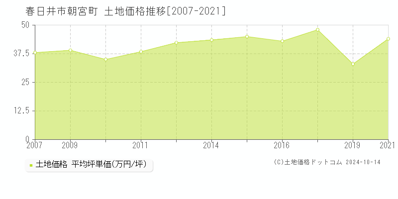 朝宮町(春日井市)の土地価格推移グラフ(坪単価)[2007-2021年]