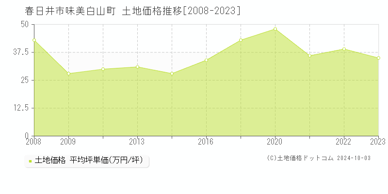 味美白山町(春日井市)の土地価格推移グラフ(坪単価)[2008-2023年]