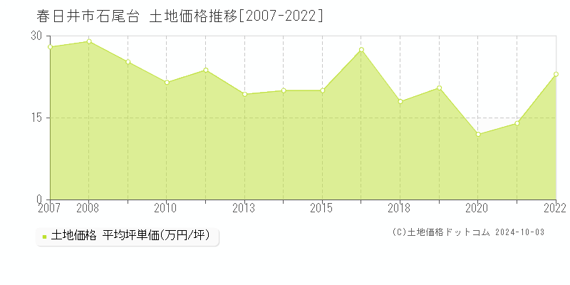 石尾台(春日井市)の土地価格推移グラフ(坪単価)[2007-2022年]