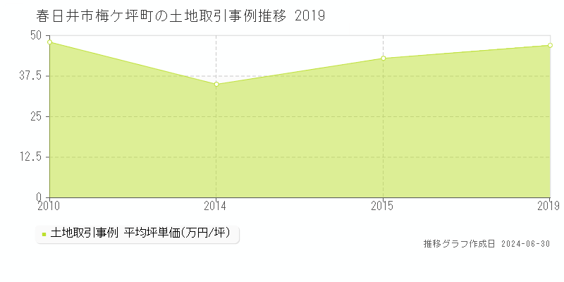春日井市梅ケ坪町の土地取引事例推移グラフ 