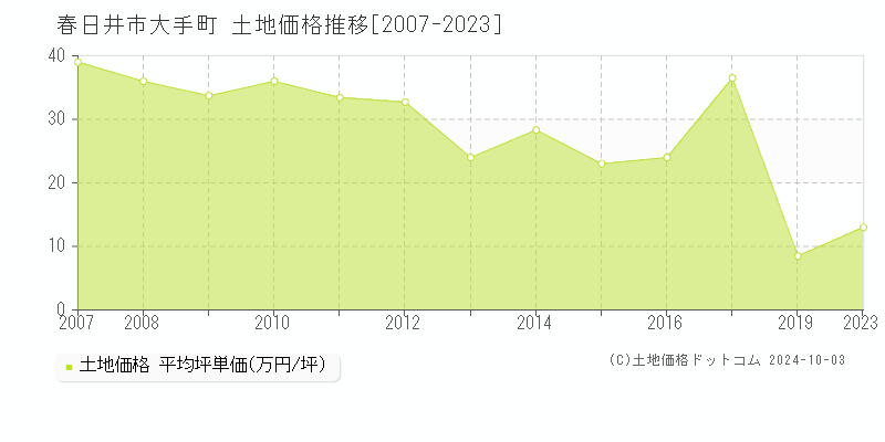 大手町(春日井市)の土地価格推移グラフ(坪単価)