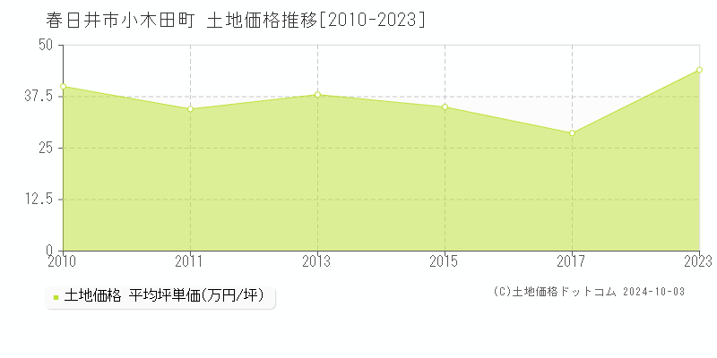 小木田町(春日井市)の土地価格推移グラフ(坪単価)[2010-2023年]