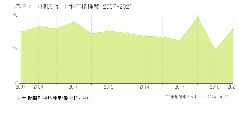 押沢台(春日井市)の土地価格推移グラフ(坪単価)[2007-2021年]