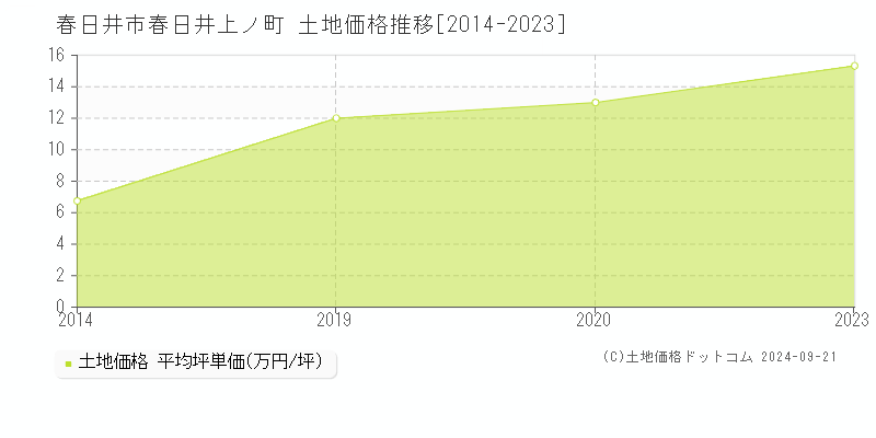 春日井上ノ町(春日井市)の土地価格推移グラフ(坪単価)[2014-2023年]