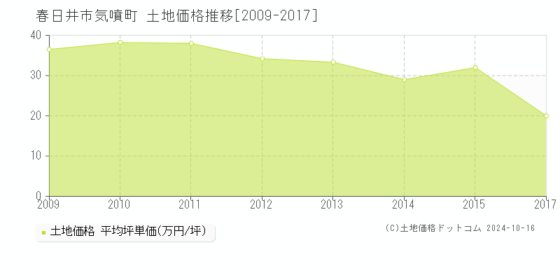 気噴町(春日井市)の土地価格推移グラフ(坪単価)[2009-2017年]