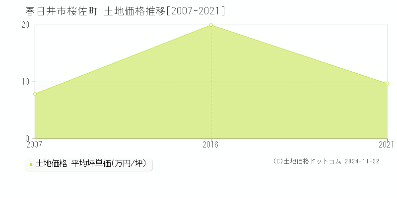 桜佐町(春日井市)の土地価格推移グラフ(坪単価)[2007-2021年]