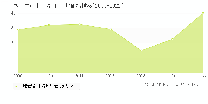 十三塚町(春日井市)の土地価格推移グラフ(坪単価)[2009-2022年]