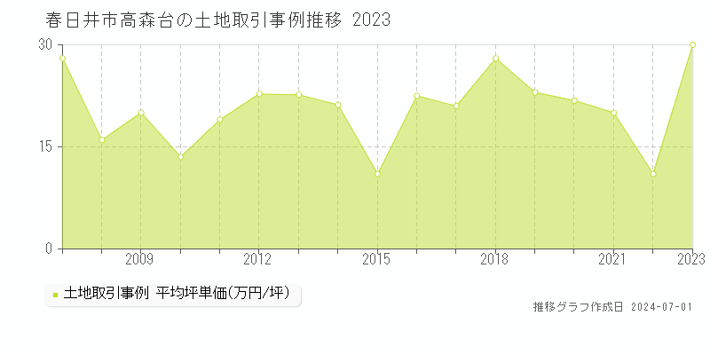 春日井市高森台の土地取引事例推移グラフ 