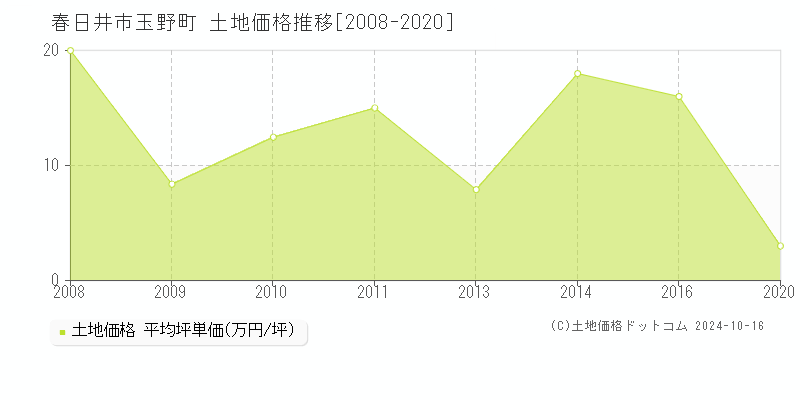 玉野町(春日井市)の土地価格推移グラフ(坪単価)[2008-2020年]