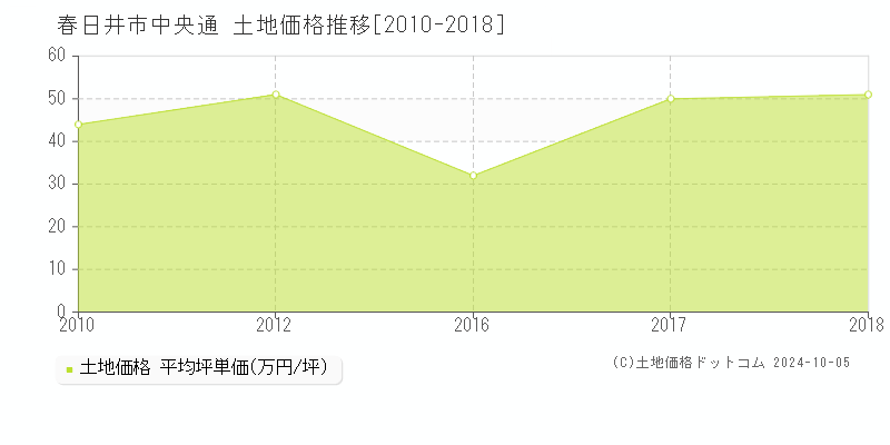 中央通(春日井市)の土地価格推移グラフ(坪単価)[2010-2018年]