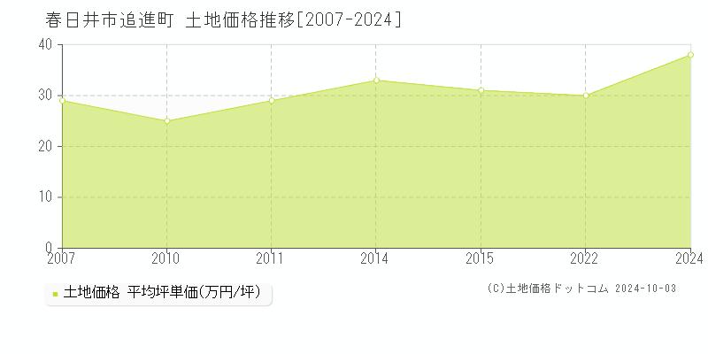 追進町(春日井市)の土地価格推移グラフ(坪単価)[2007-2024年]